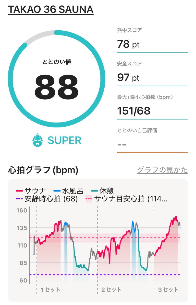 ericthekingさんのTAKAO36SAUNAのサ活写真