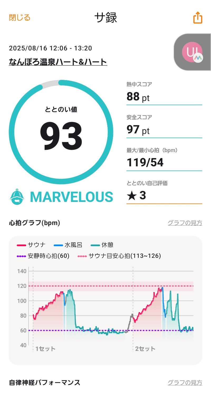 ♨️温泉馬鹿工房【初心者サウナー】さんのなんぽろ温泉ハート&ハートのサ活写真