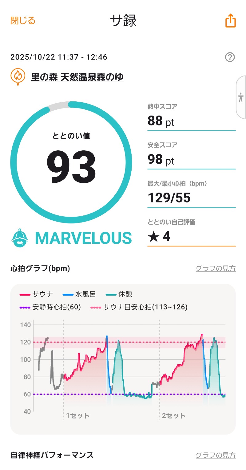 ♨️温泉馬鹿工房【初心者サウナー】さんの里の森 森のゆのサ活写真
