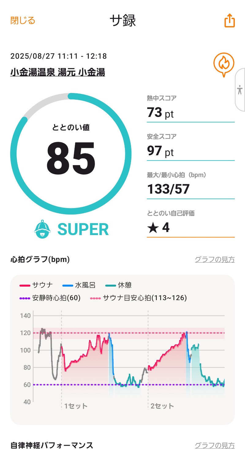 ♨️温泉馬鹿工房【初心者サウナー】さんの小金湯温泉 湯元 小金湯のサ活写真