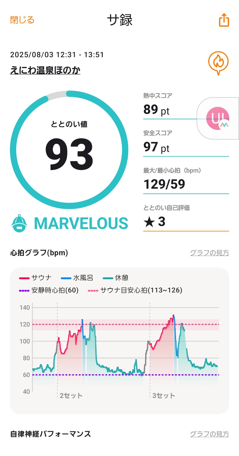 ♨️温泉馬鹿工房【初心者サウナー】さんのえにわ温泉ほのかのサ活写真