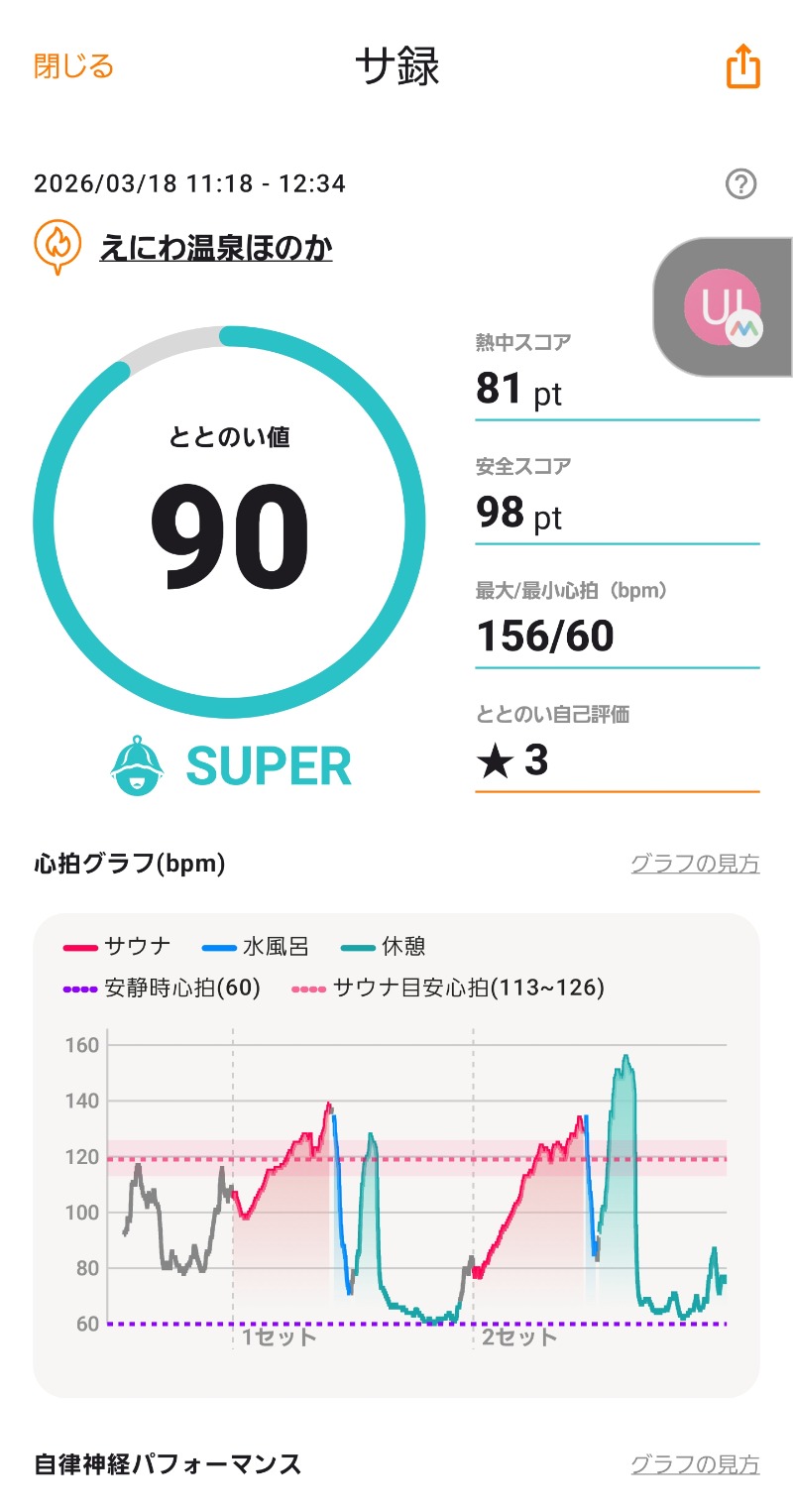 ♨️温泉馬鹿工房【初心者サウナー】さんのえにわ温泉ほのかのサ活写真