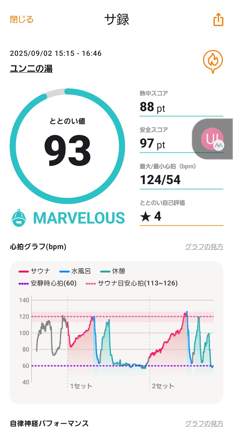 ♨️温泉馬鹿工房【初心者サウナー】さんのユンニの湯のサ活写真