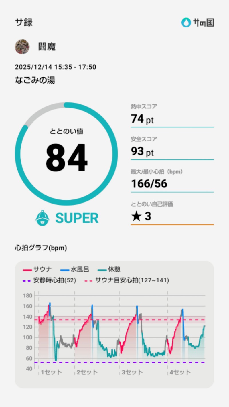 閻魔さんの苫小牧温泉 なごみの湯のサ活写真