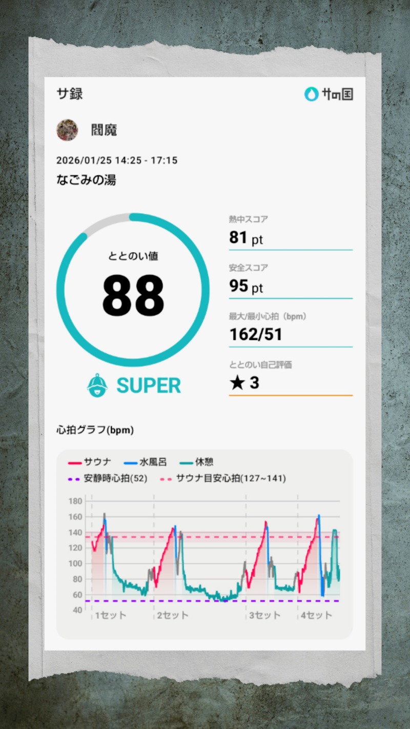 閻魔さんの苫小牧温泉 なごみの湯のサ活写真