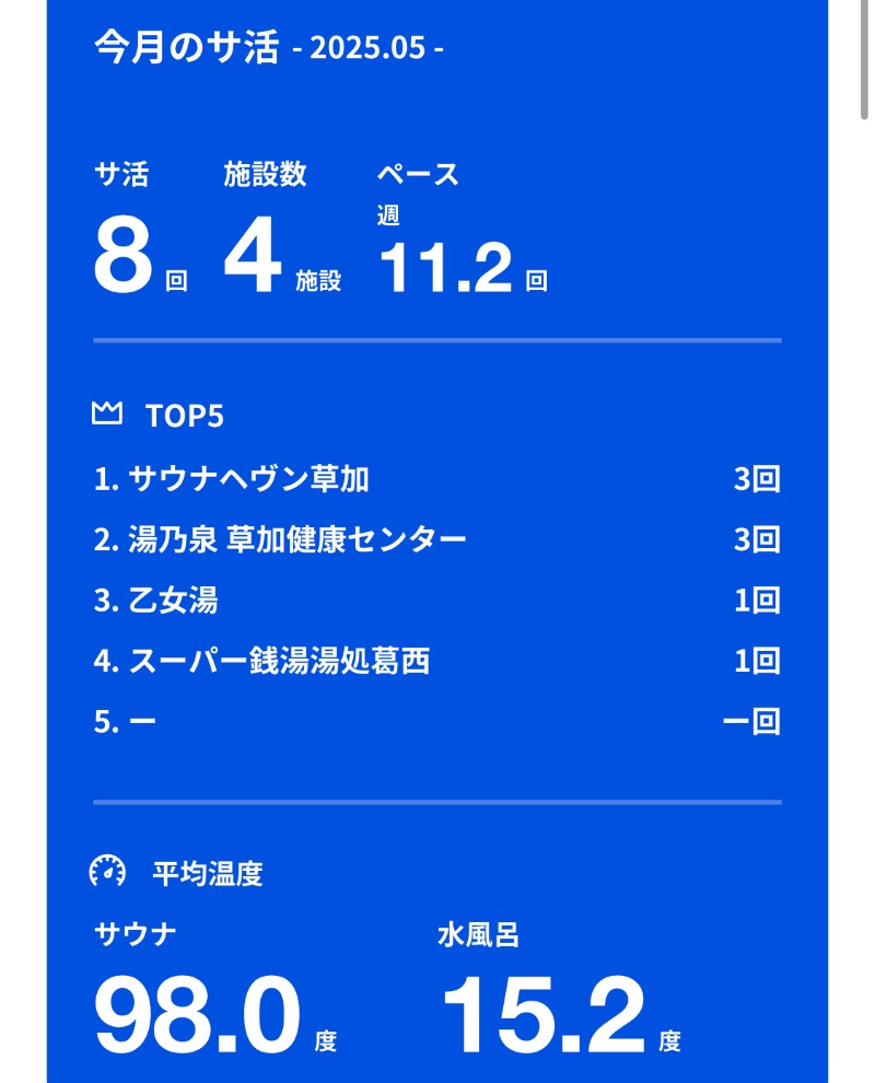 takadamiannutsさんのサウナヘヴン草加のサ活写真