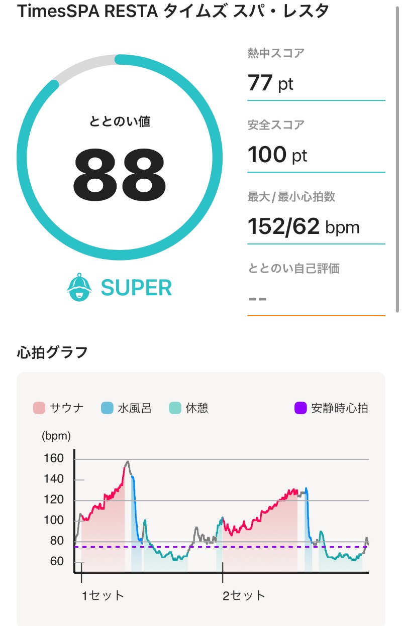 いつきさんのタイムズ スパ・レスタのサ活写真