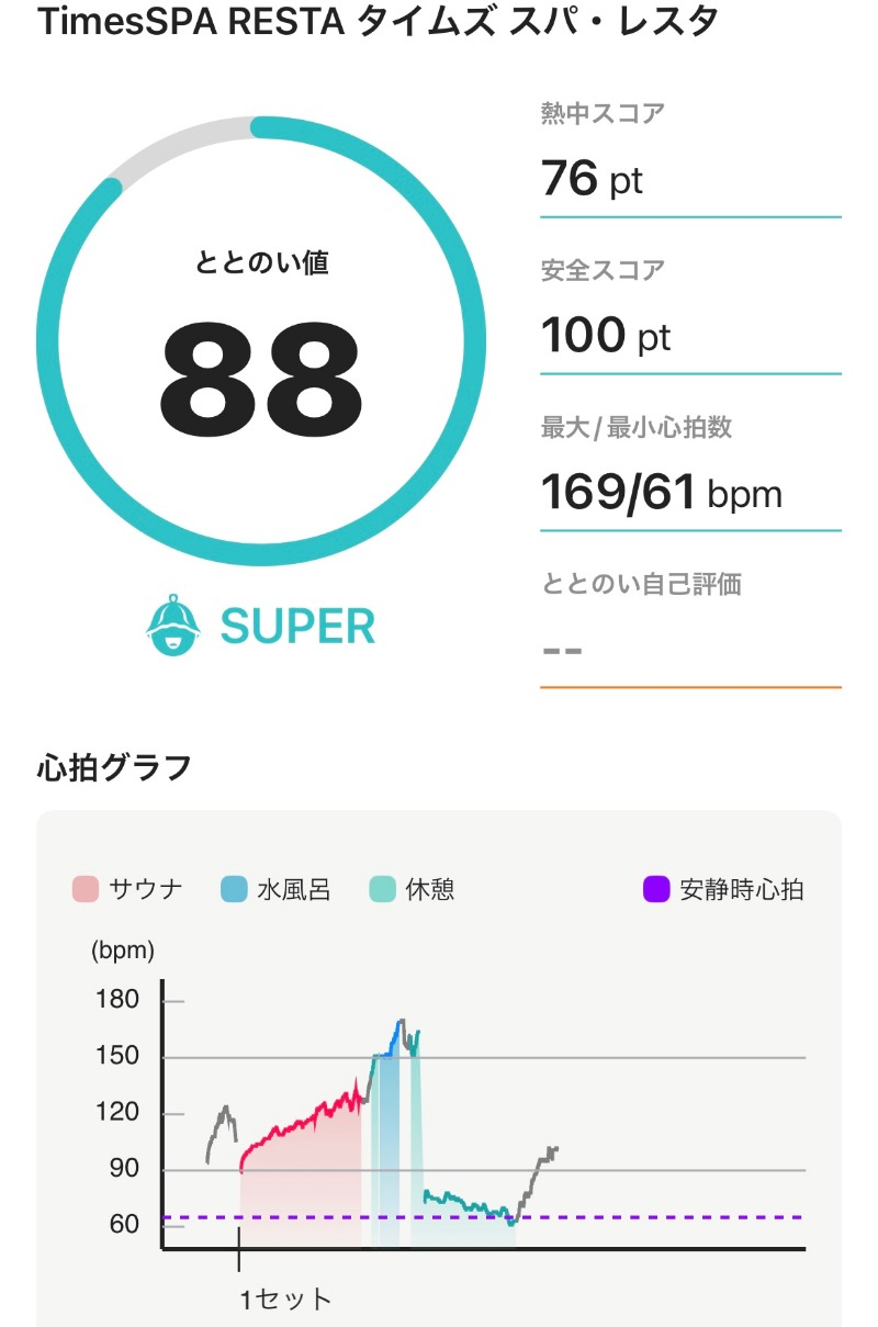 いつきさんのタイムズ スパ・レスタのサ活写真