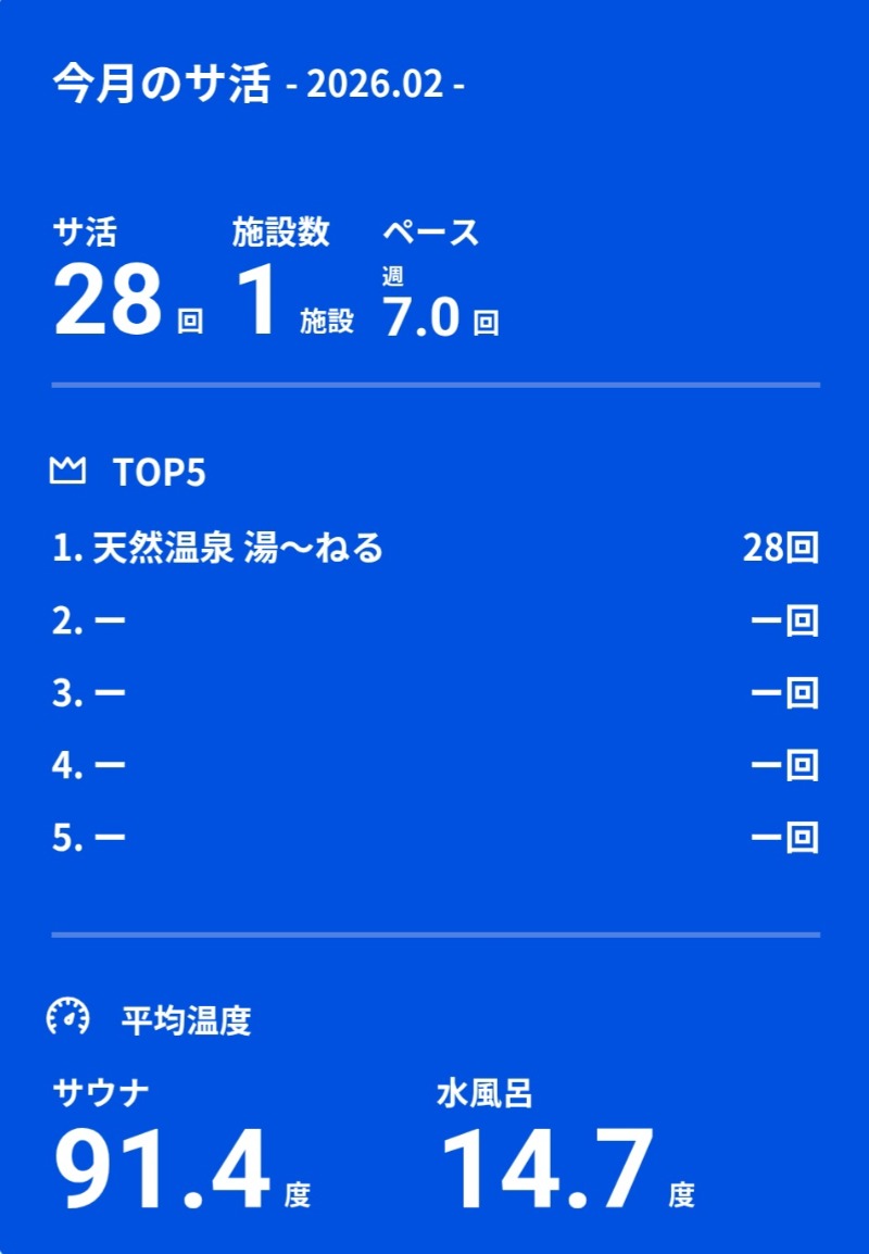 ジェイ🔥さんの天然温泉 湯～ねるのサ活写真