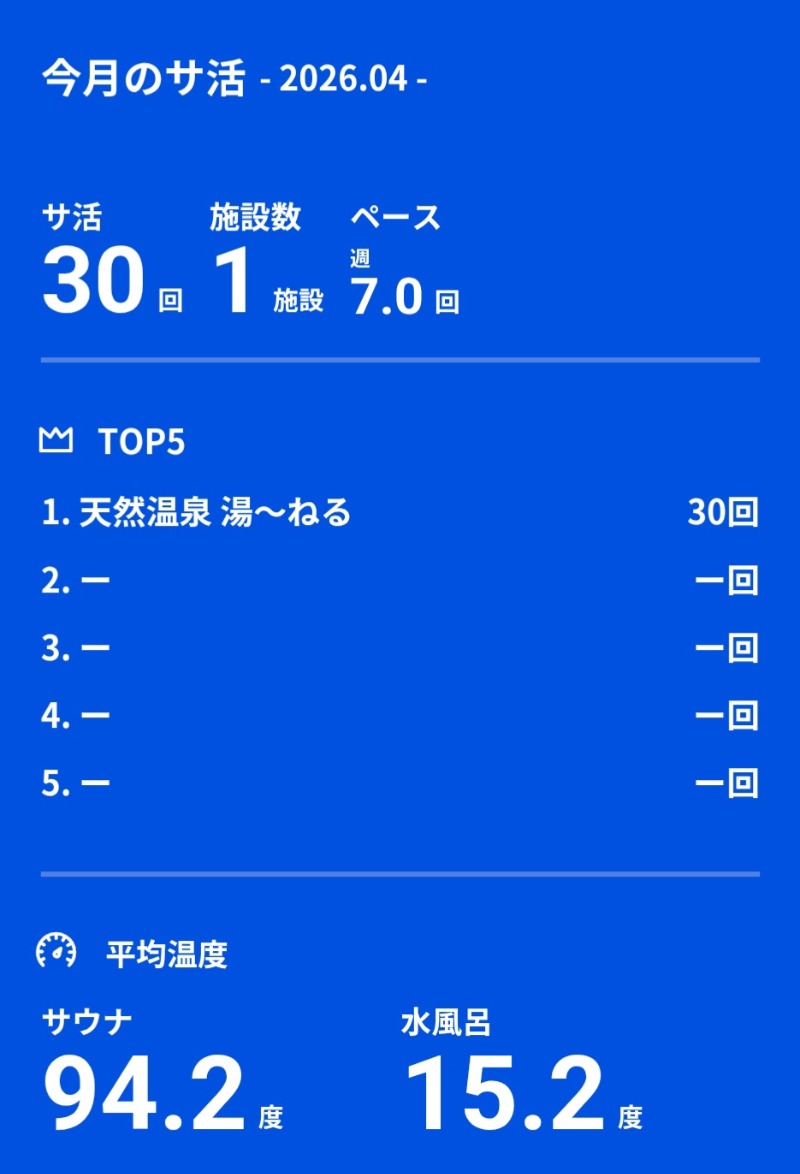 ジェイ🔥さんの天然温泉 湯～ねるのサ活写真