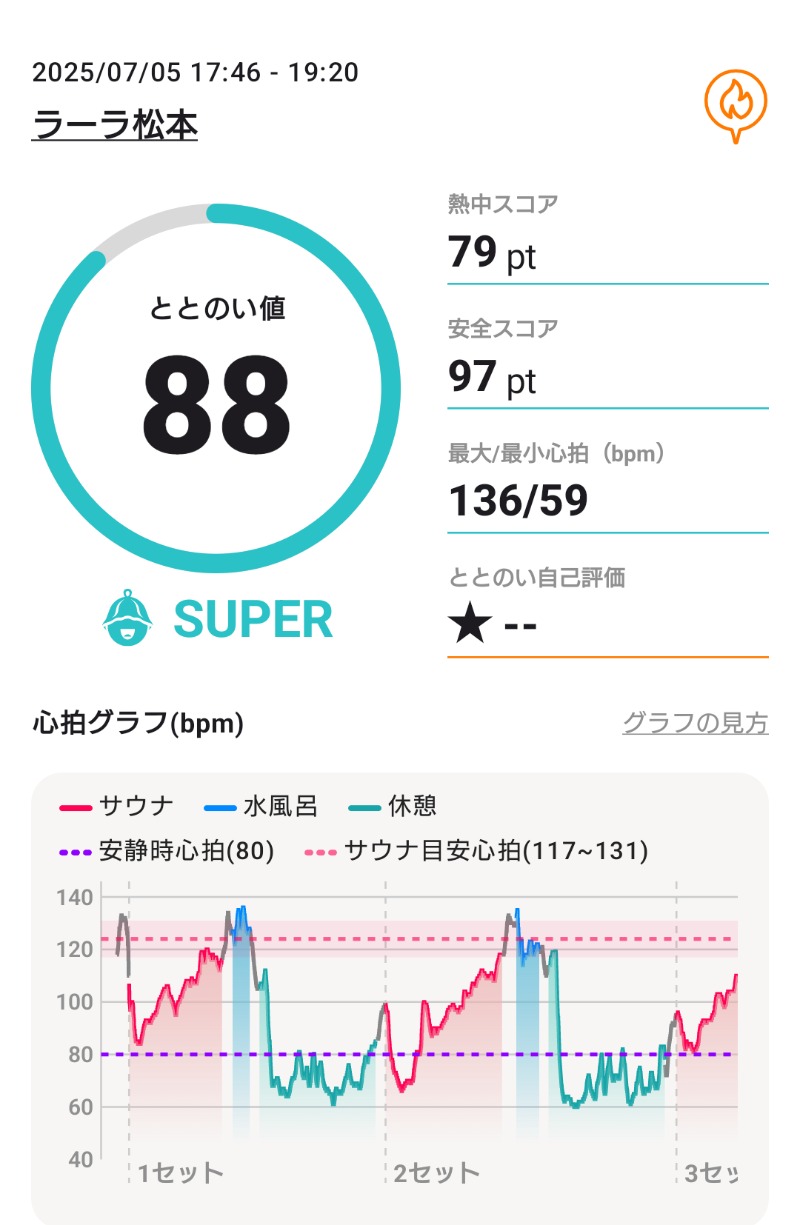 ラジオネーム：うるりさんのラーラ松本のサ活写真