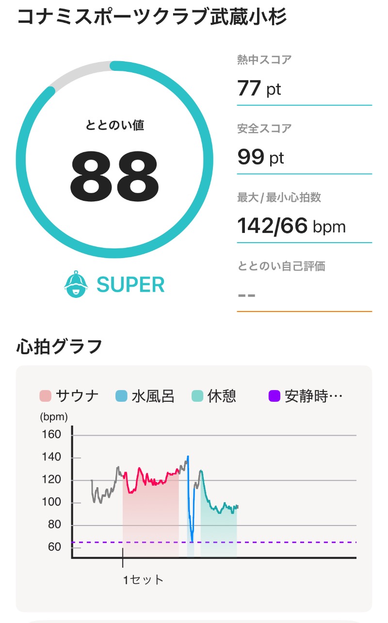 ericthekingさんのコナミスポーツクラブ武蔵小杉のサ活写真