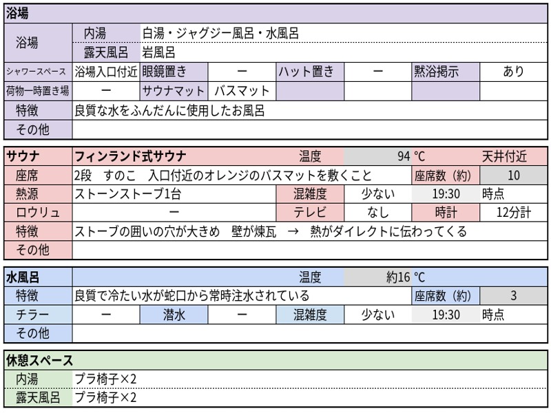 アヒリュ隊長さんのビラックス高薗のサ活写真