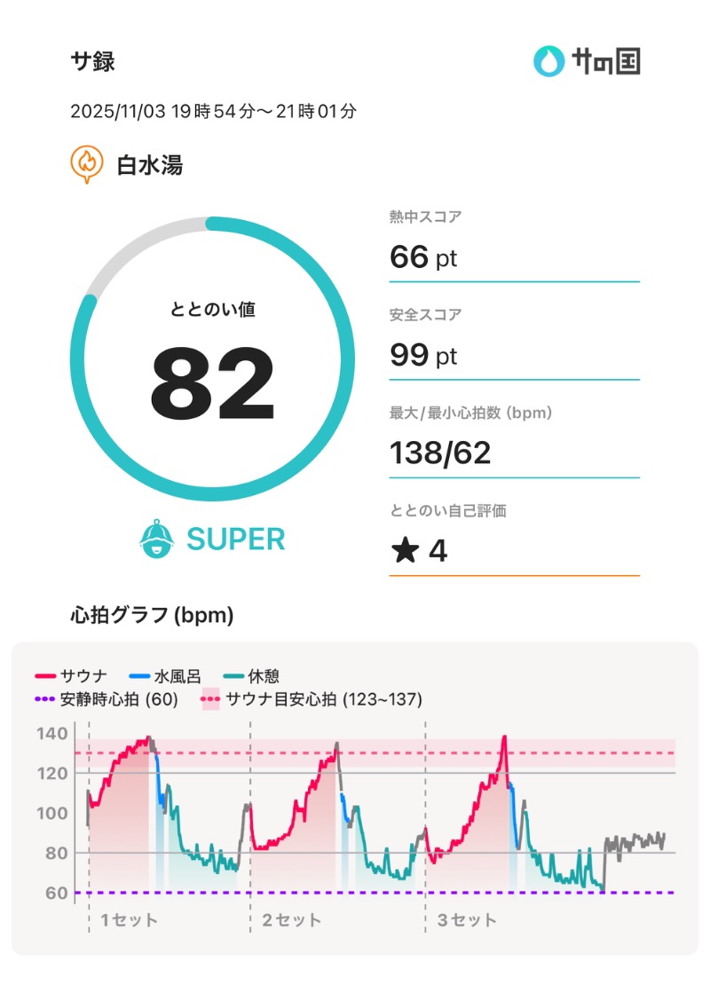 もっくんさんの白水湯のサ活写真