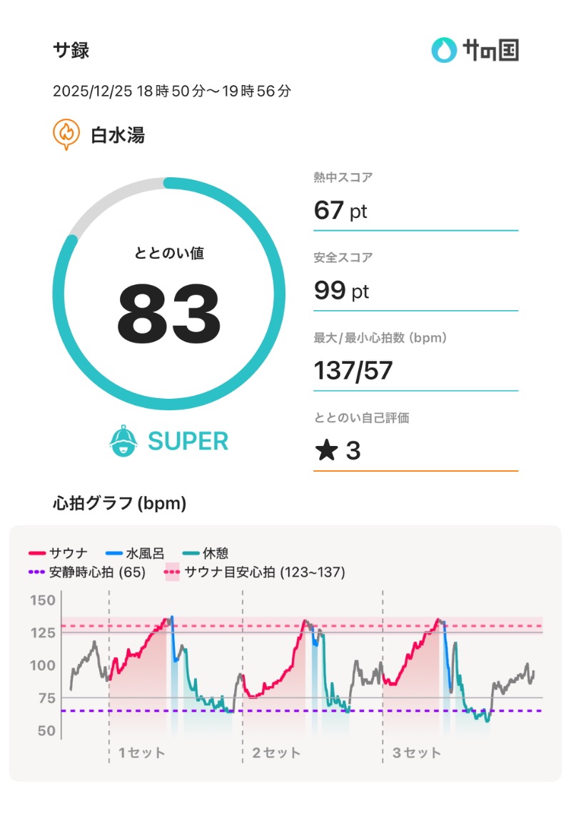 もっくんさんの白水湯のサ活写真