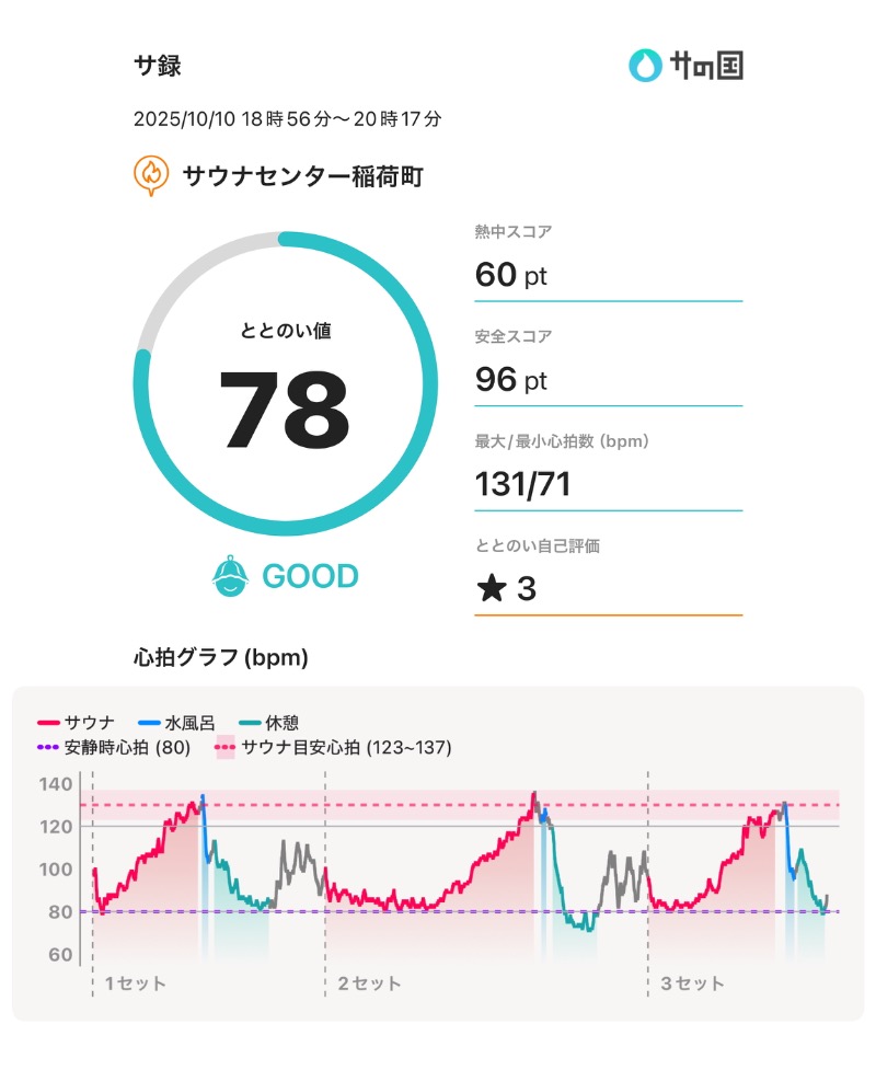 もっくんさんのサウナセンター稲荷町(旧サウナホテルニュー大泉 稲荷町店)のサ活写真