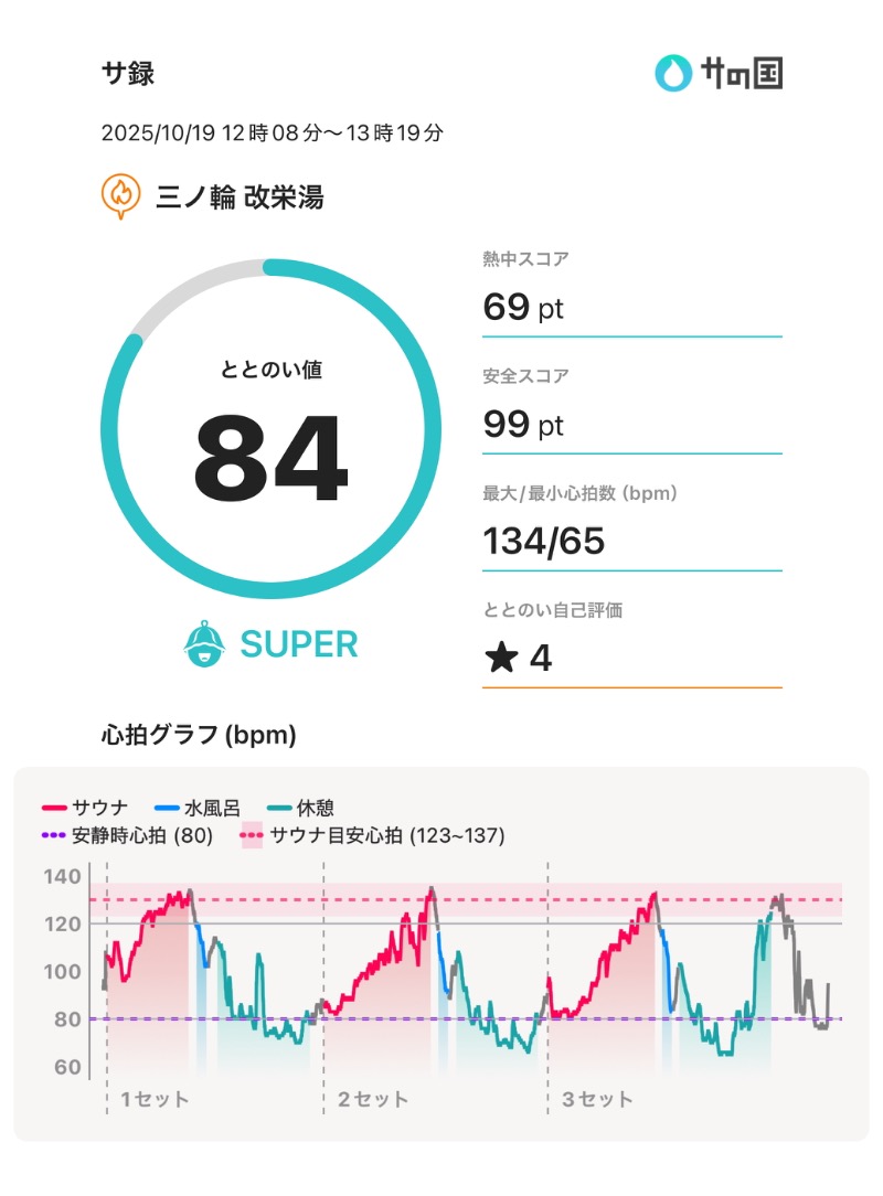 もっくんさんの三ノ輪 改栄湯のサ活写真